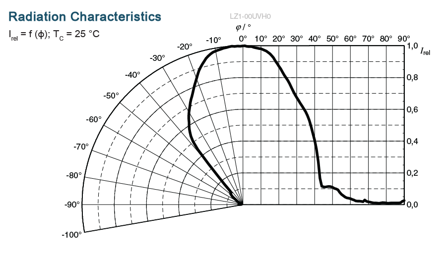Performance Graph - ams OSRAM LED ENGIN LuxiGen® LZ1-00UVH0 LED